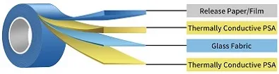 the construction of thermal tape